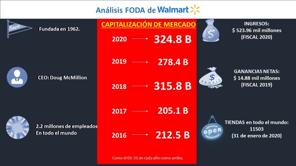 Análisis FODA de Walmart